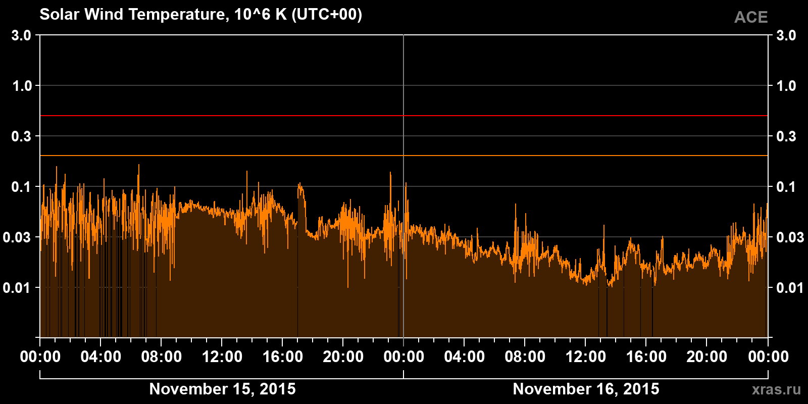 Solar wind temperature