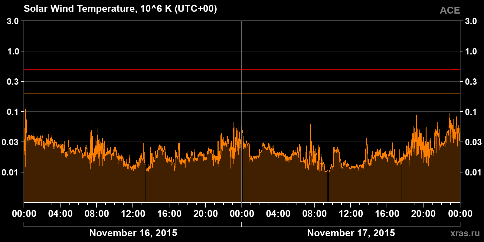 Solar wind temperature