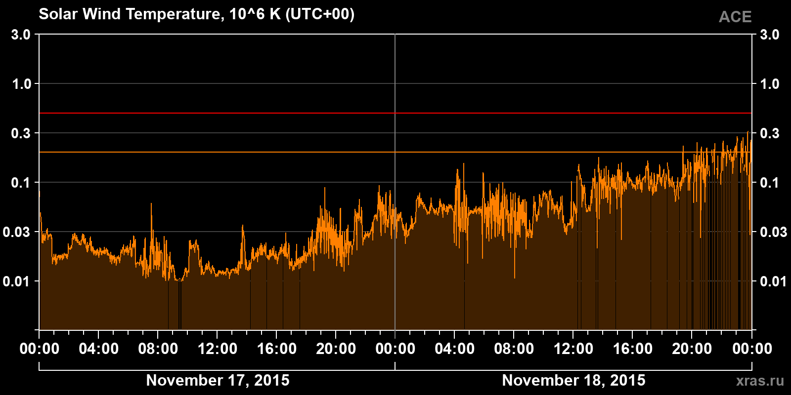 Solar wind temperature