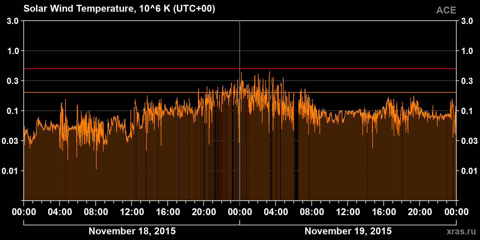 Solar wind temperature