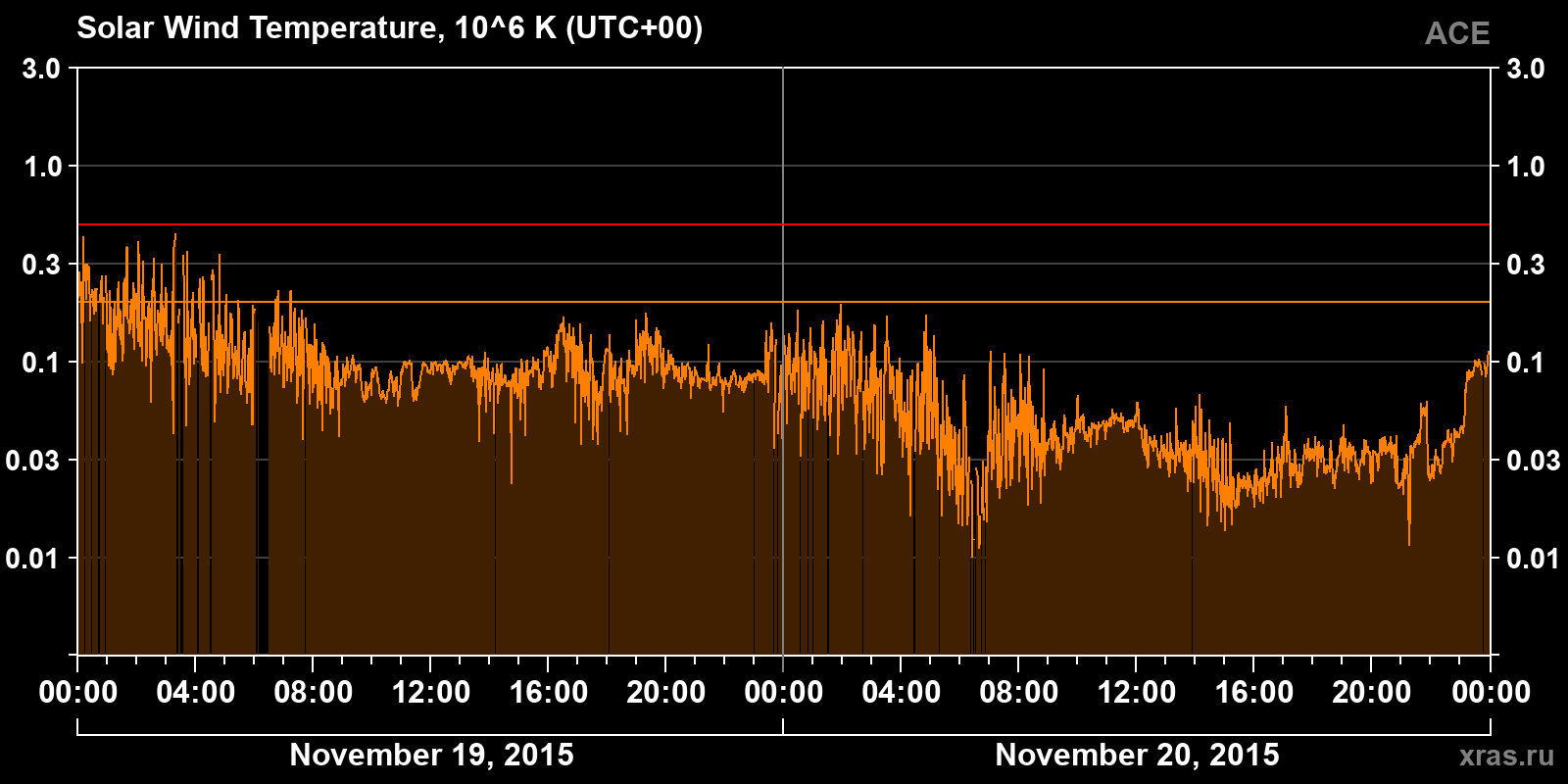 Solar wind temperature