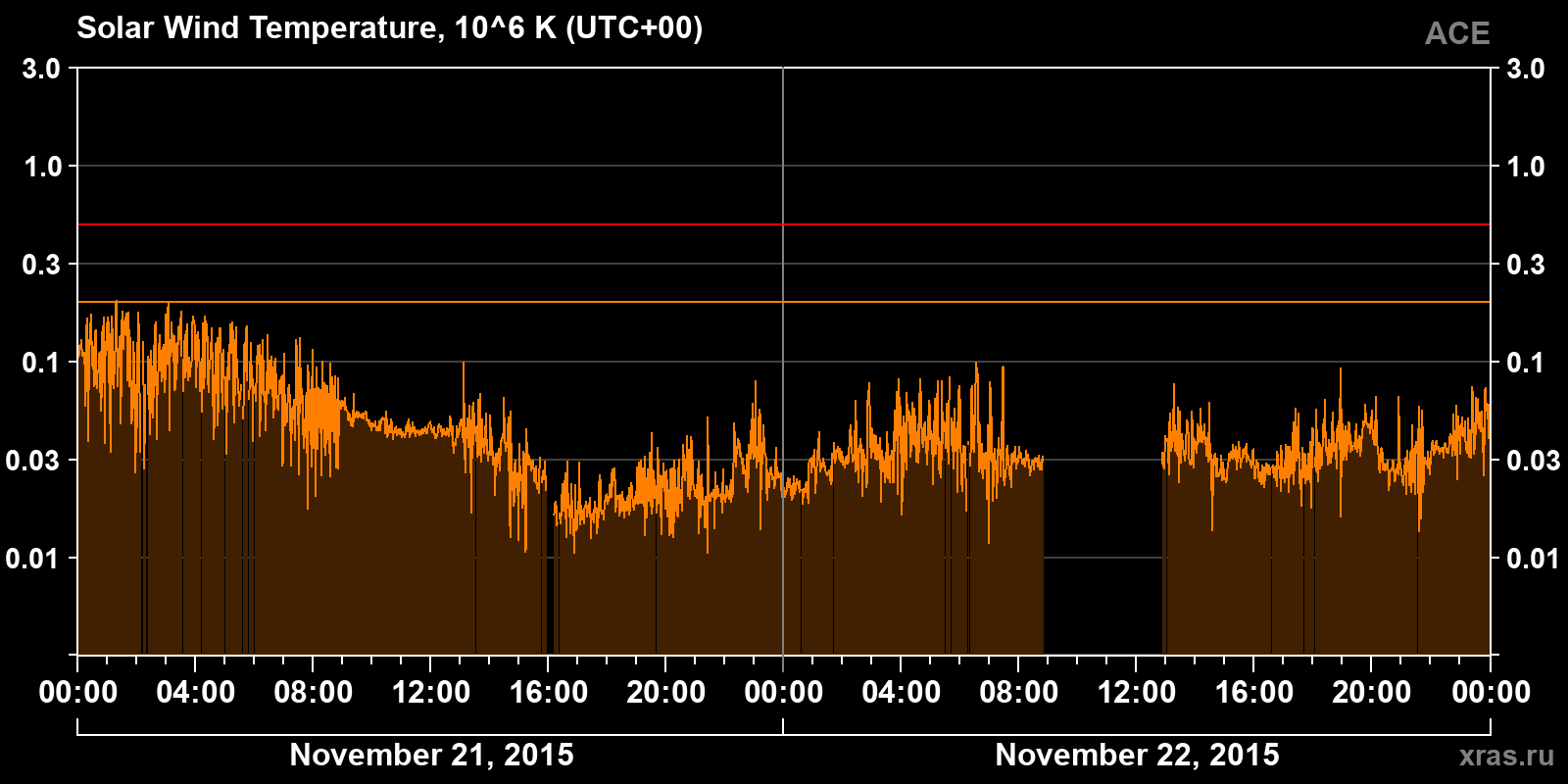 Solar wind temperature