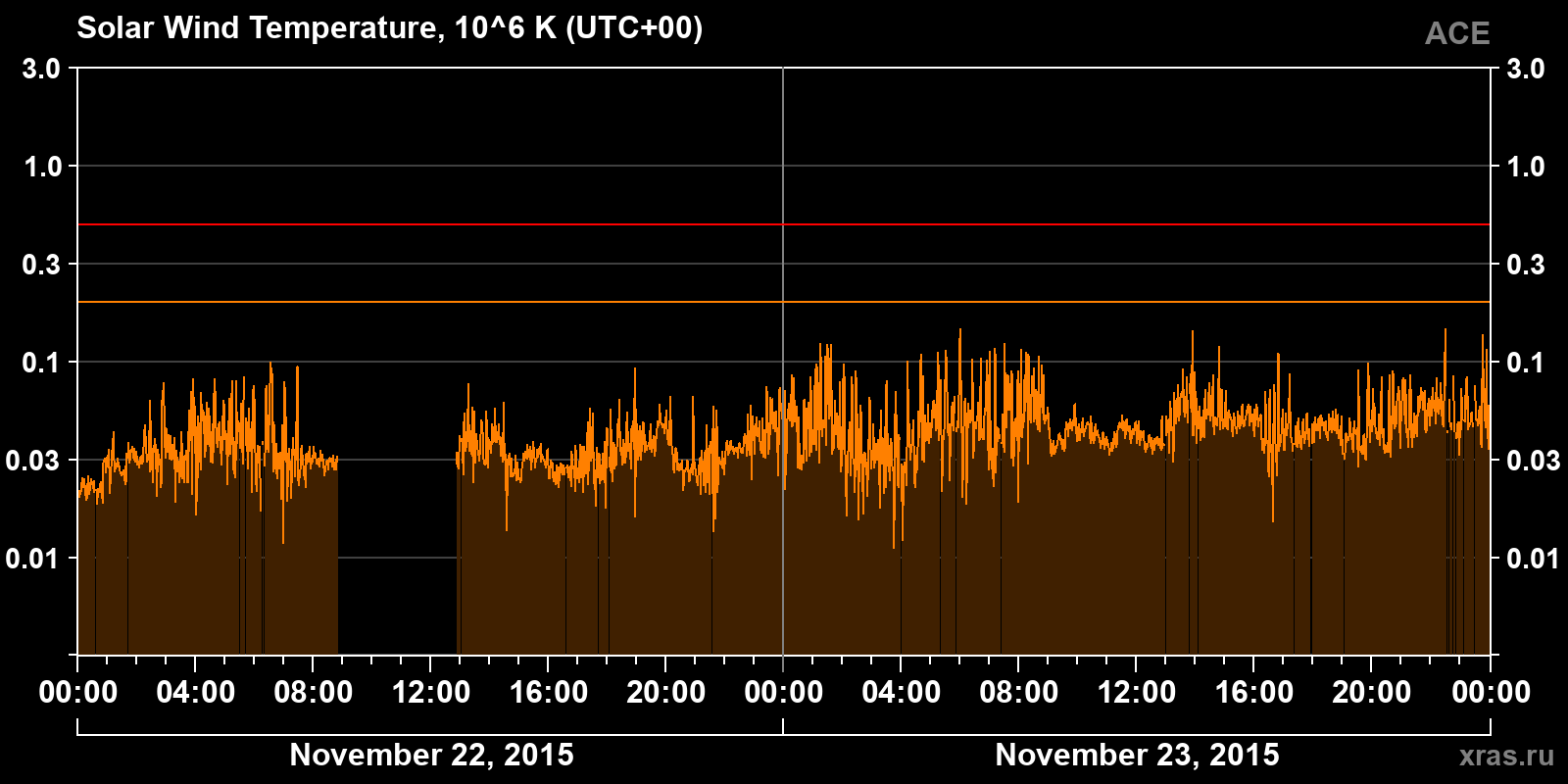 Solar wind temperature