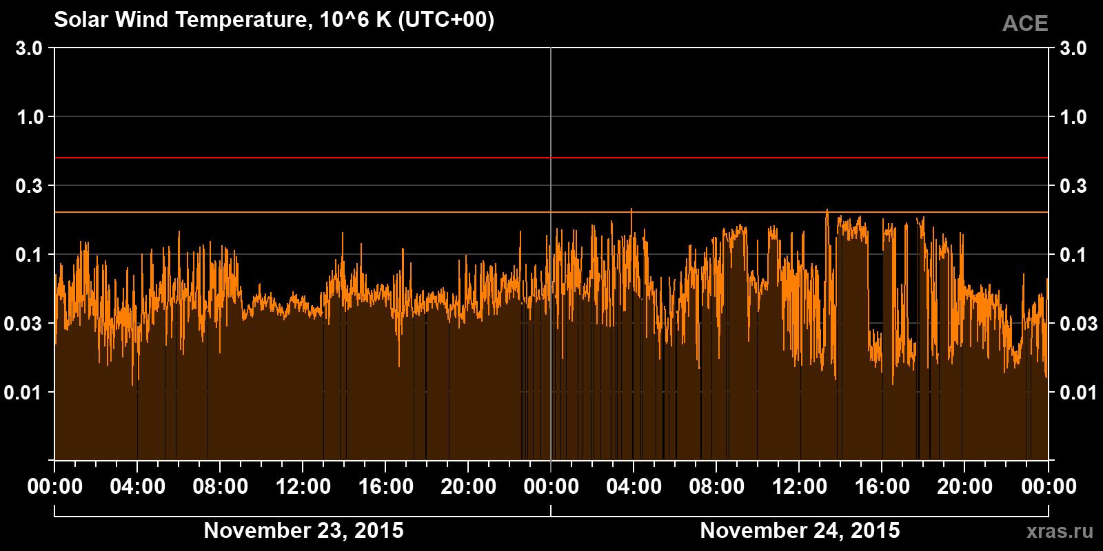 Solar wind temperature