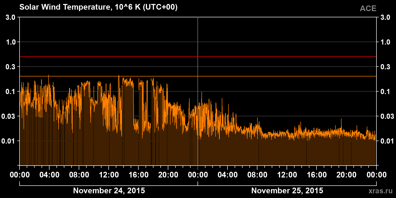 Solar wind temperature