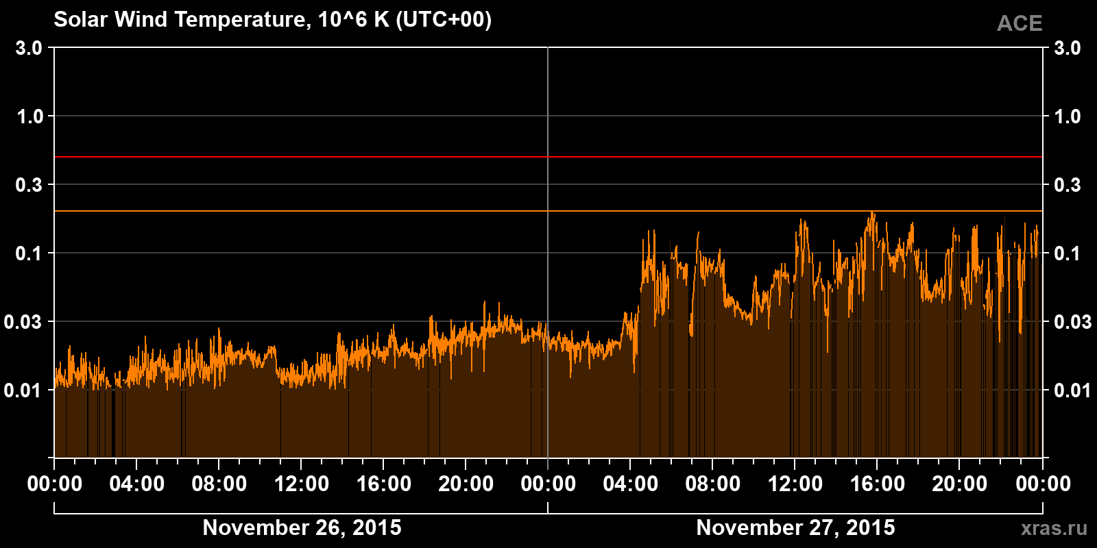 Solar wind temperature