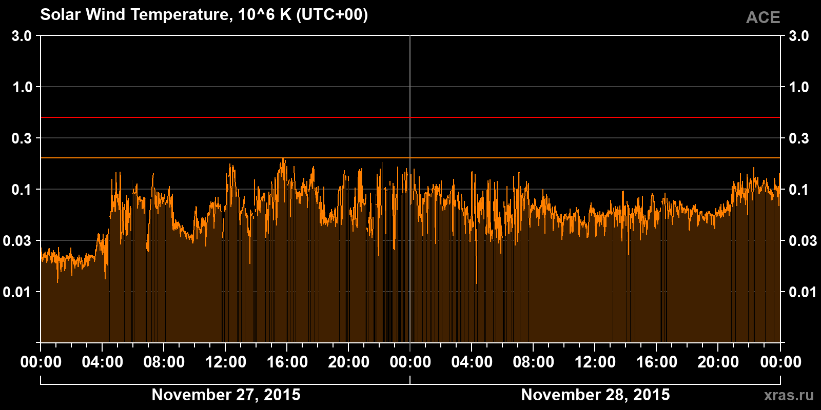 Solar wind temperature