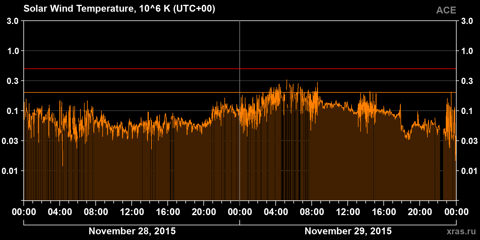 Solar wind temperature