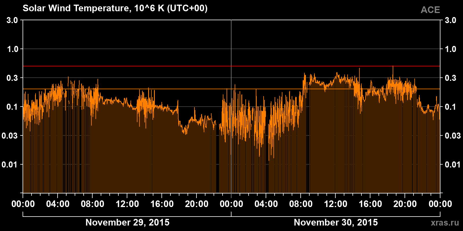 Solar wind temperature