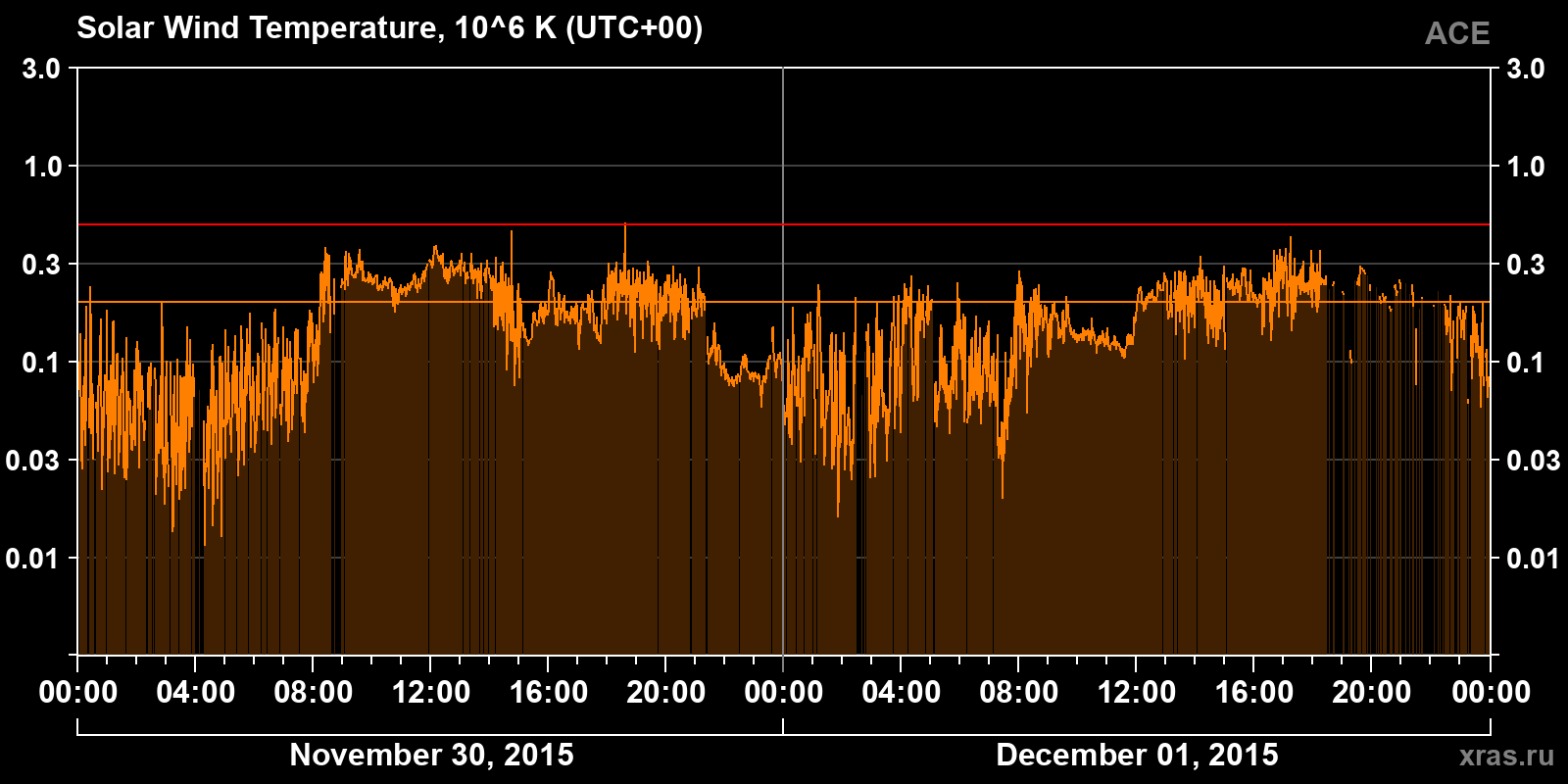 Solar wind temperature
