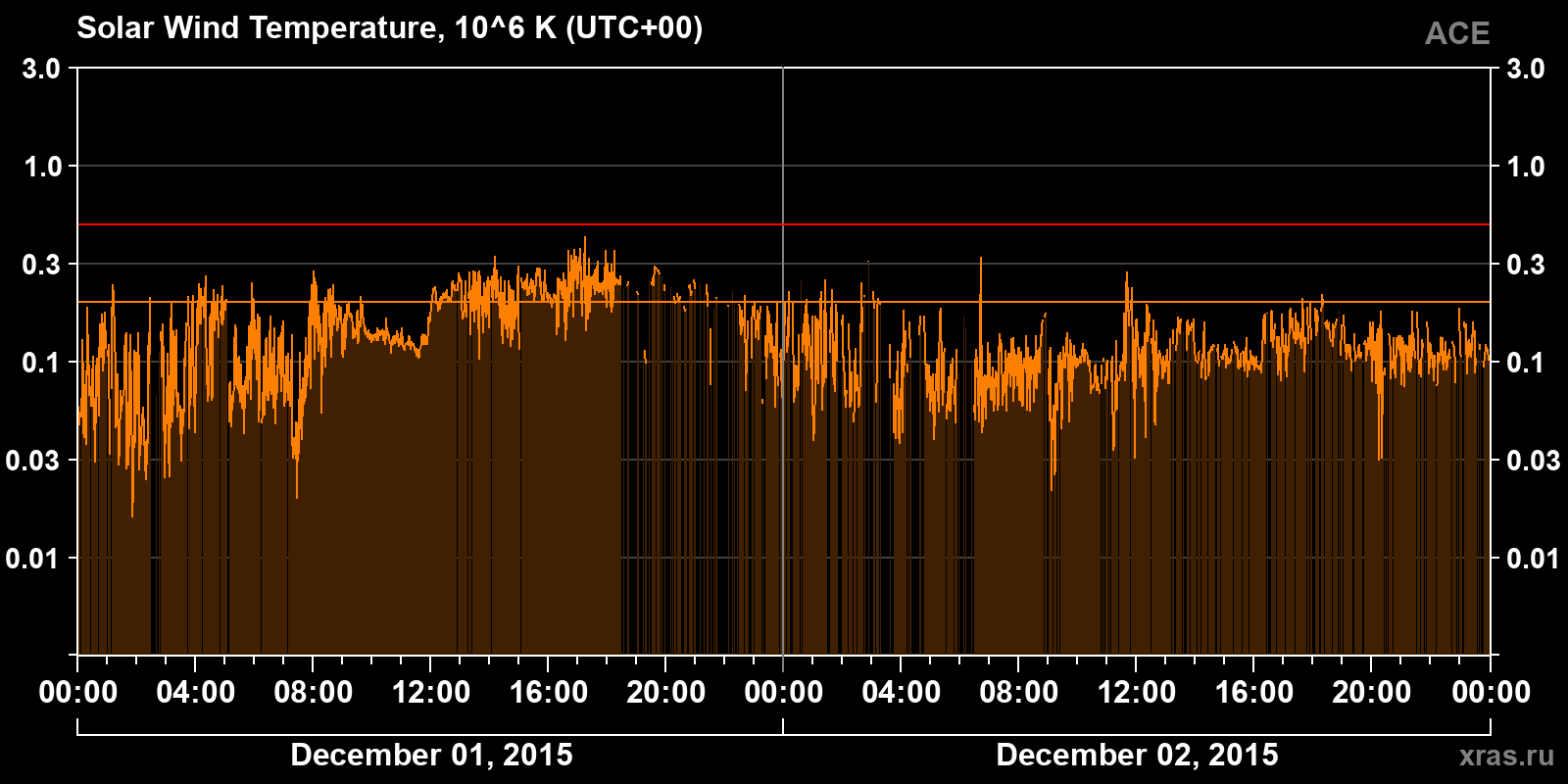 Solar wind temperature