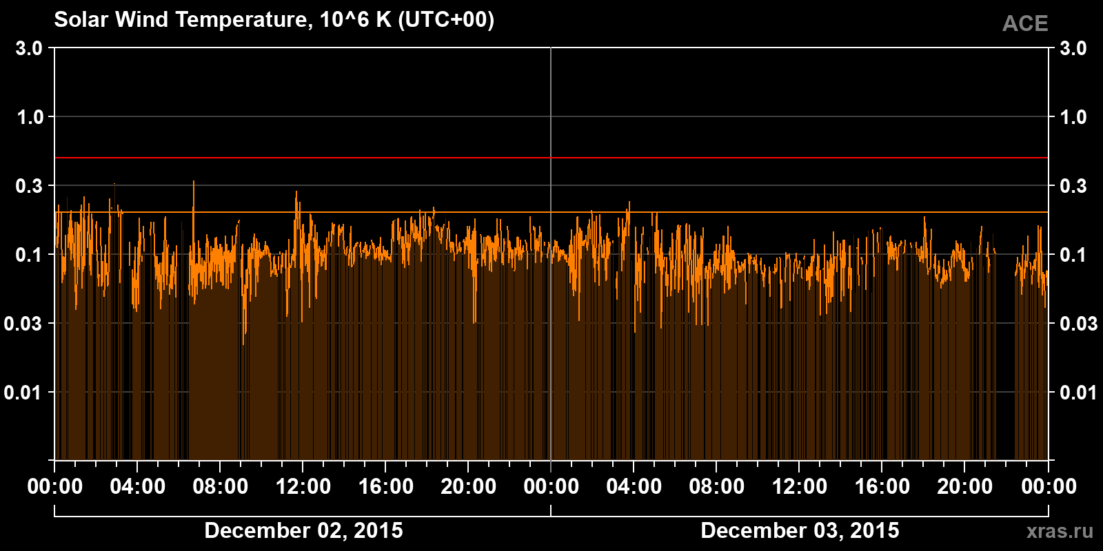 Solar wind temperature
