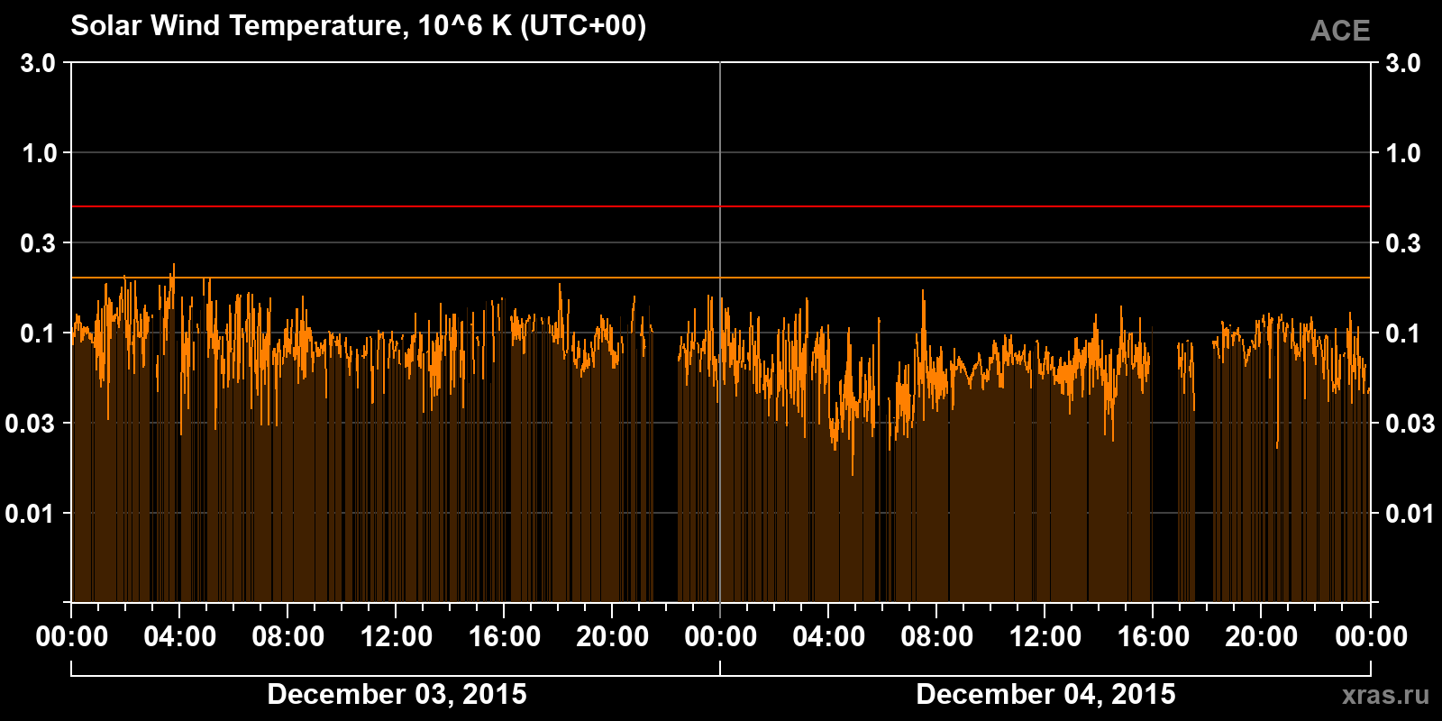 Solar wind temperature