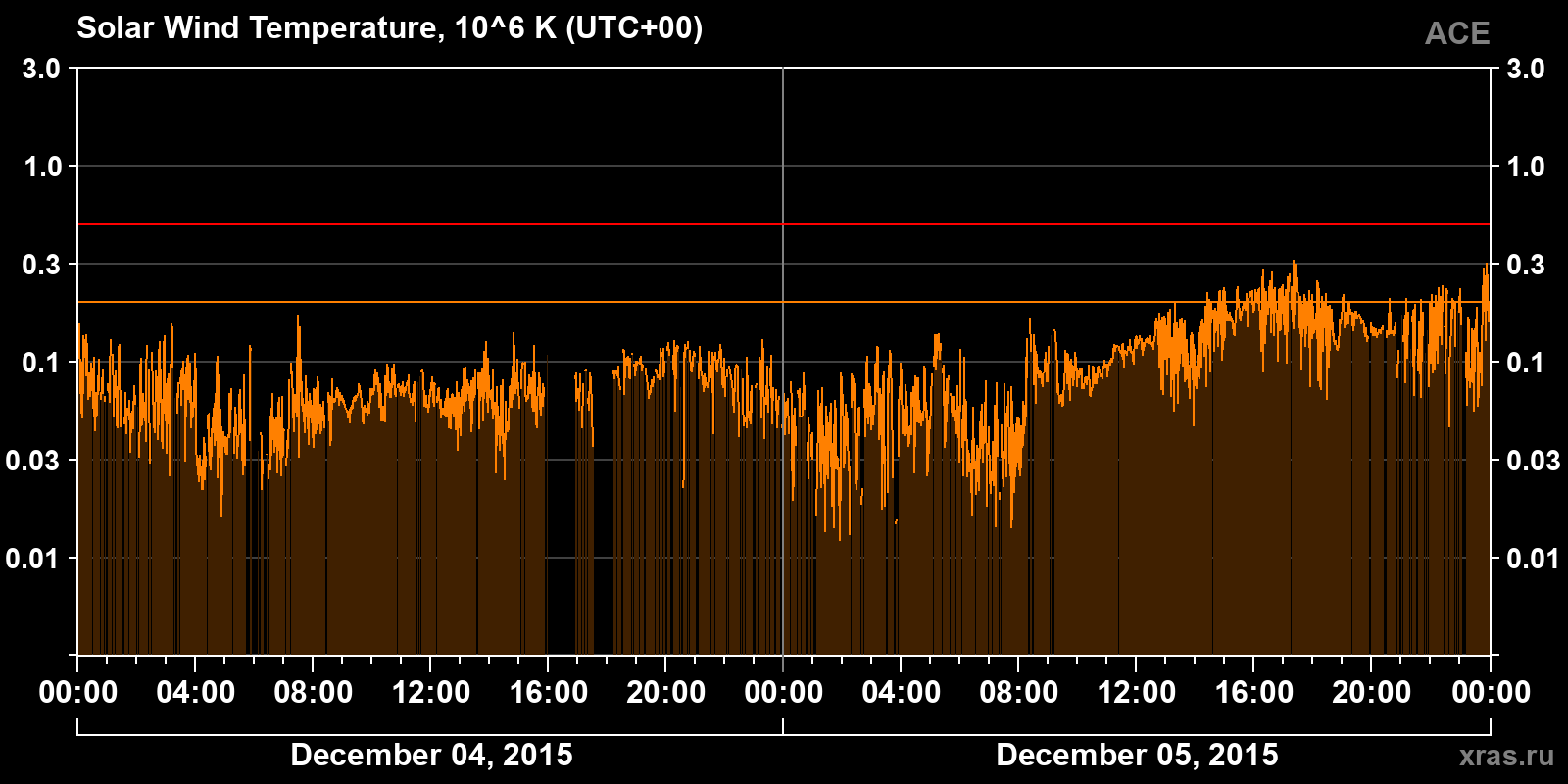 Solar wind temperature