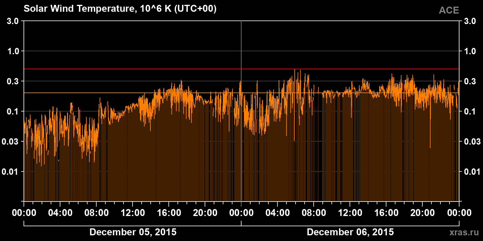 Solar wind temperature