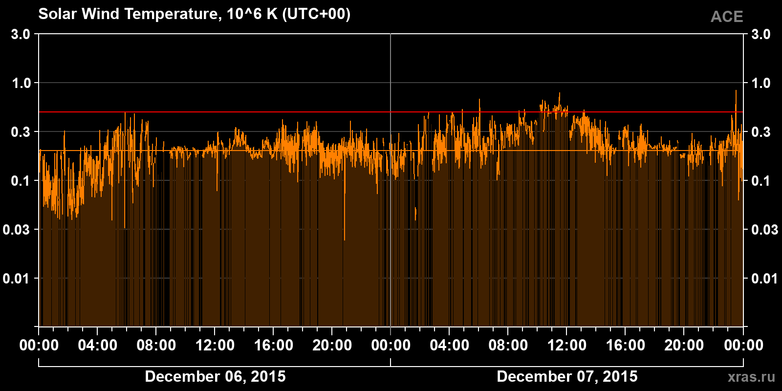 Solar wind temperature