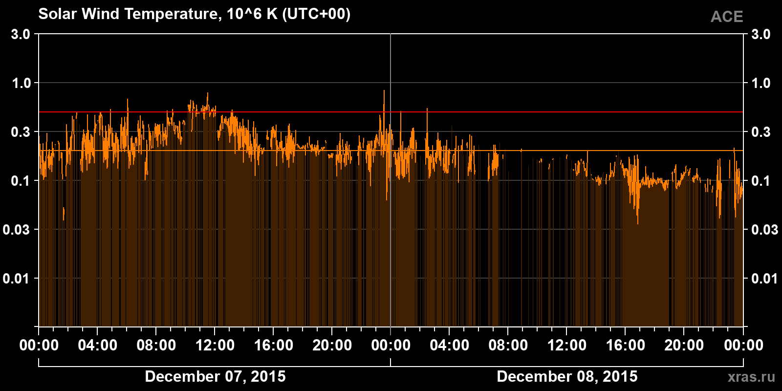 Solar wind temperature