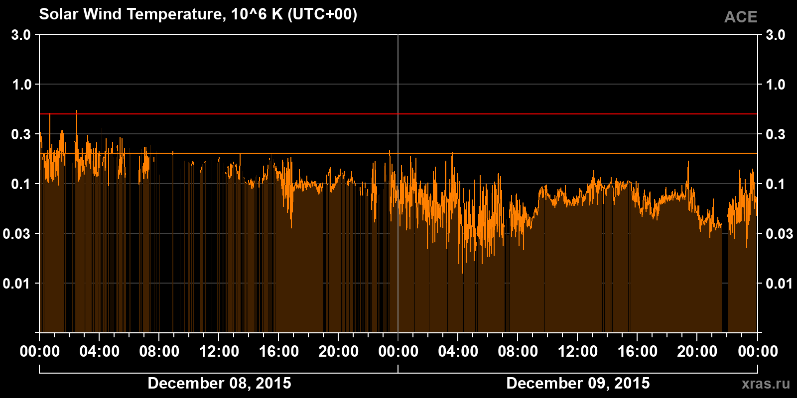 Solar wind temperature