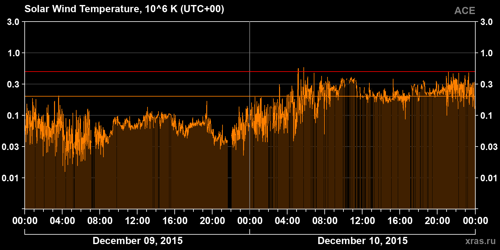 Solar wind temperature