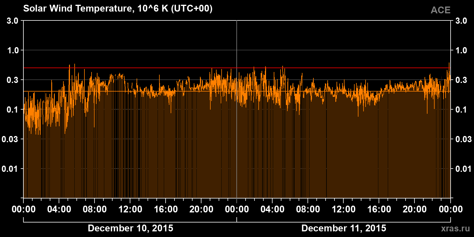 Solar wind temperature