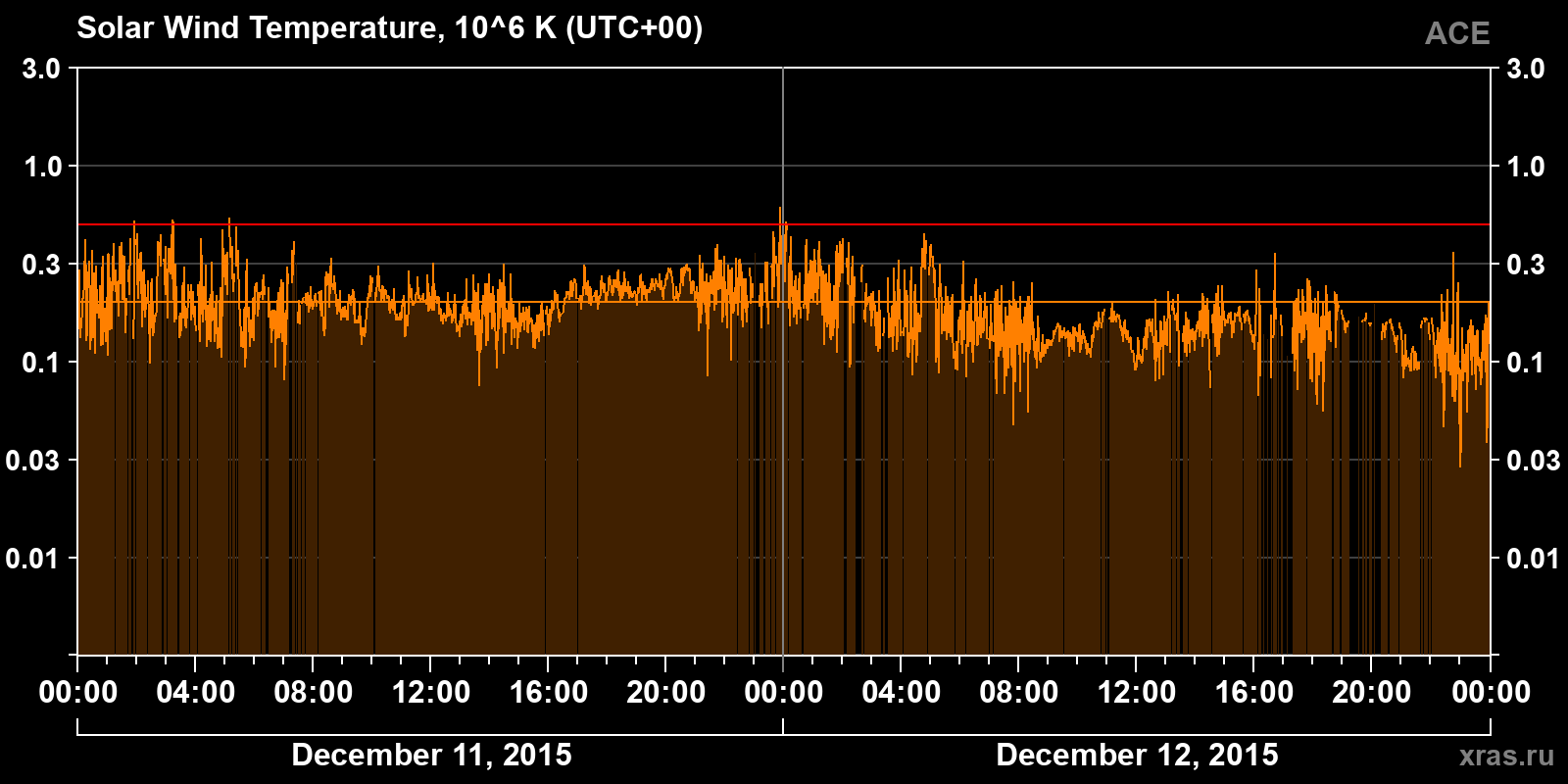 Solar wind temperature