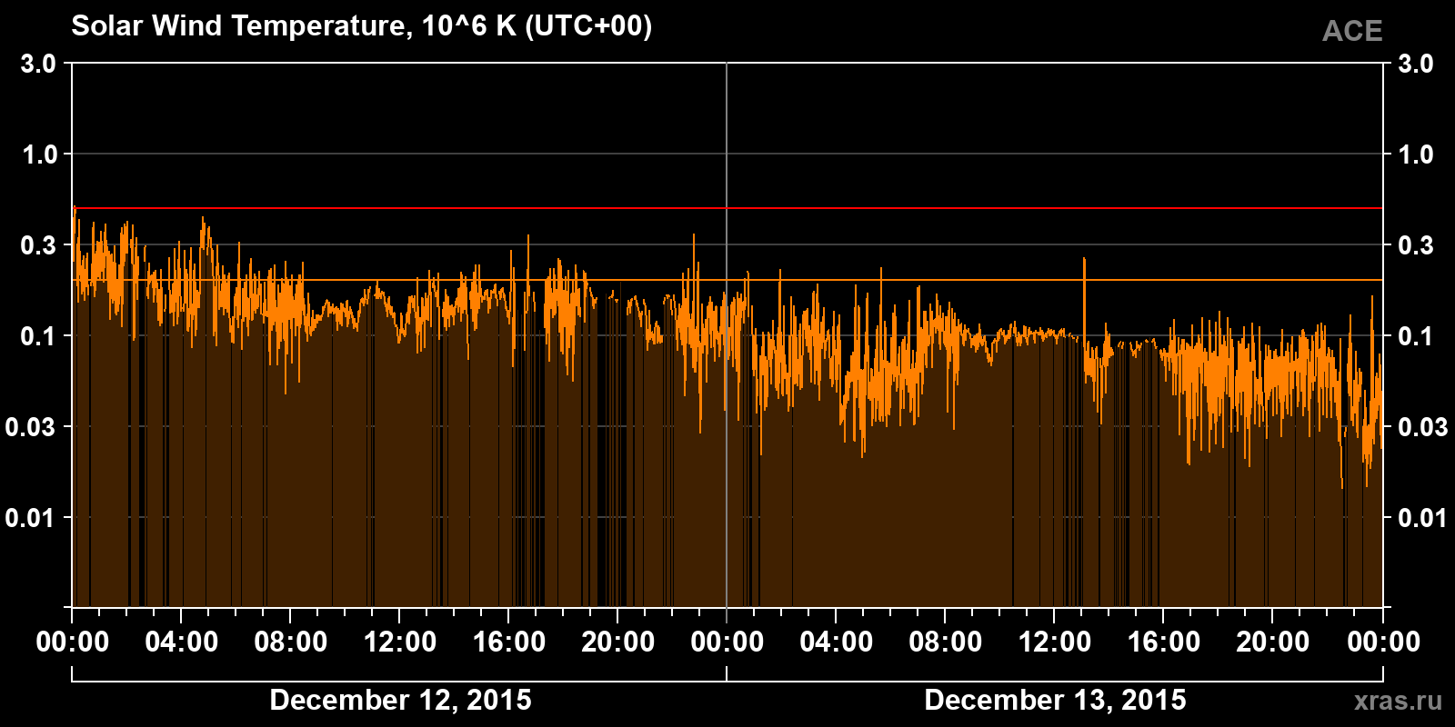 Solar wind temperature