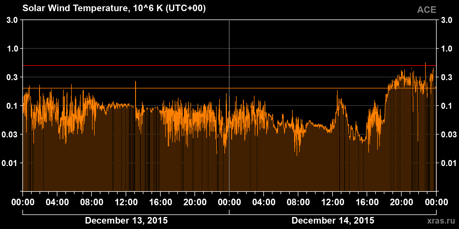 Solar wind temperature