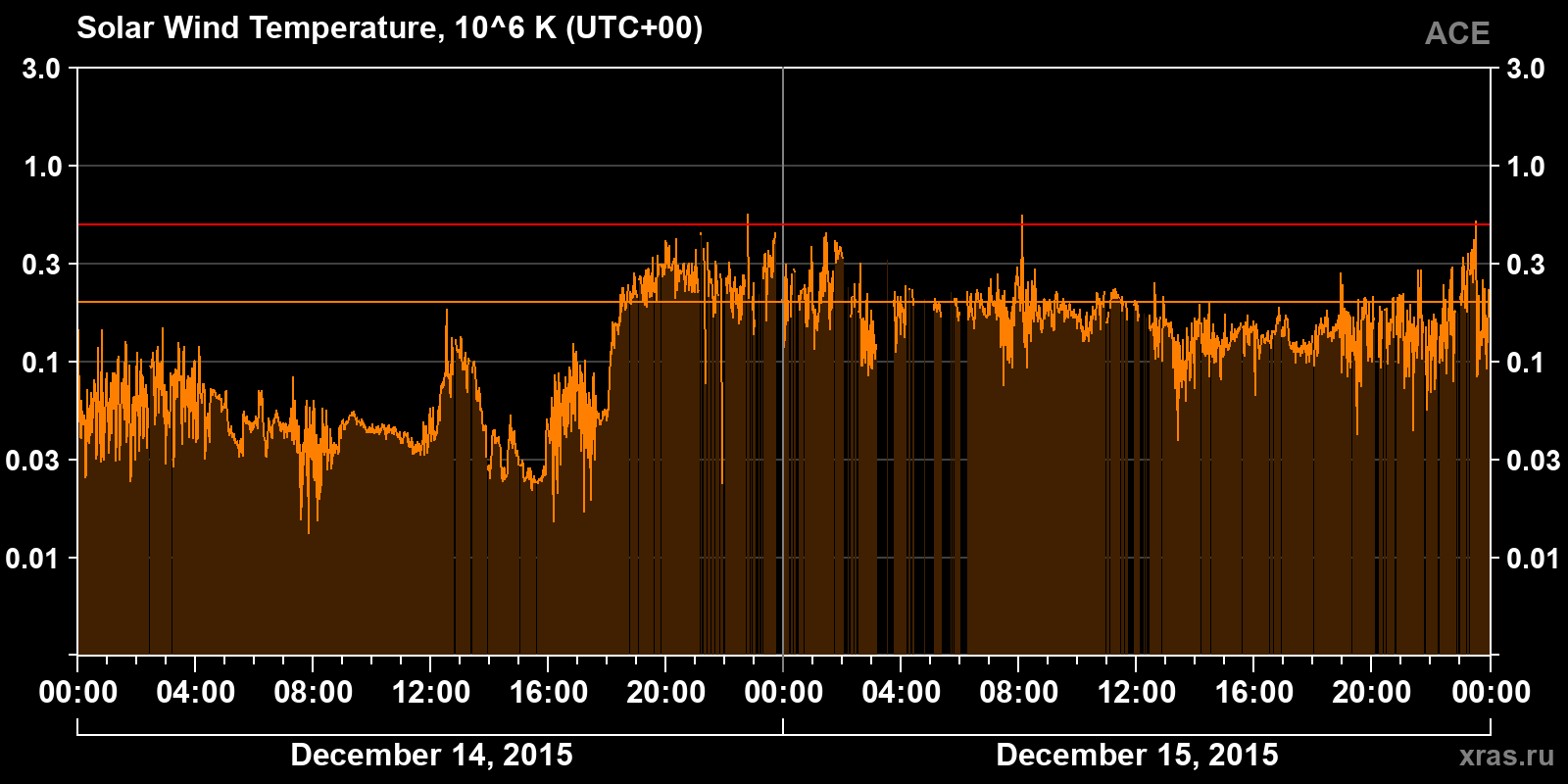 Solar wind temperature
