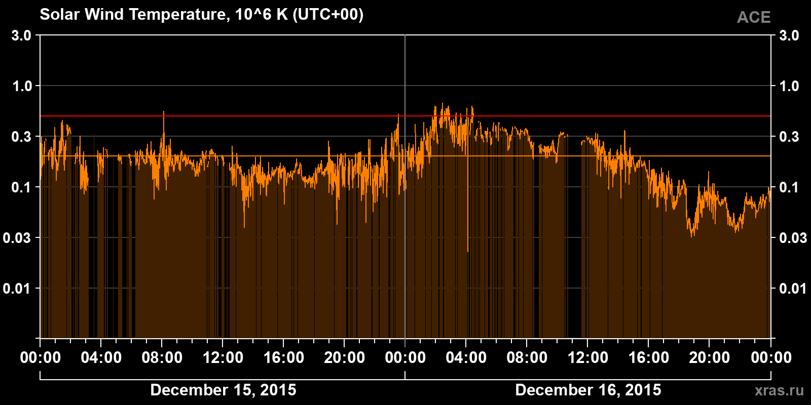 Solar wind temperature