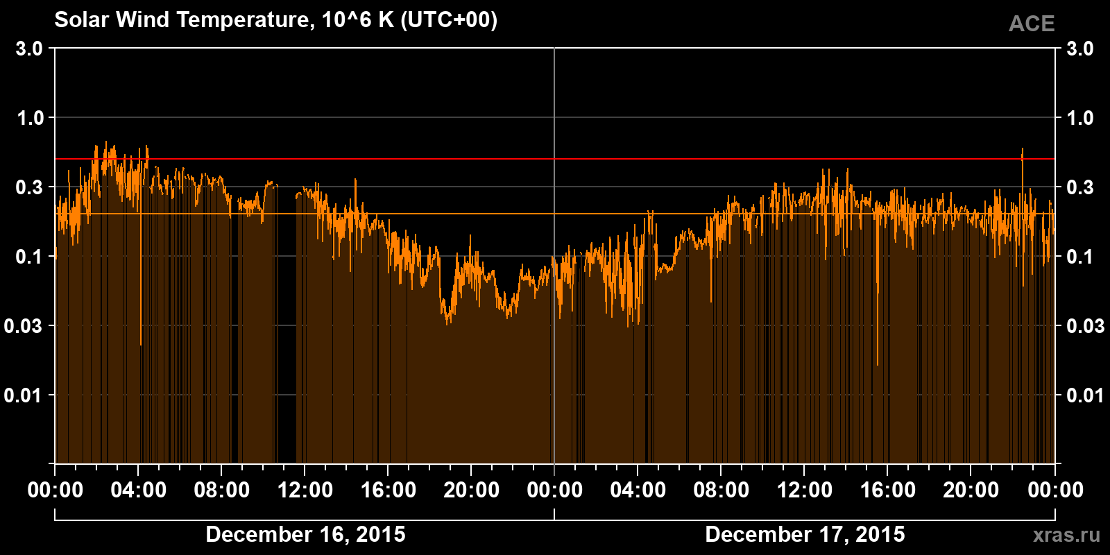 Solar wind temperature