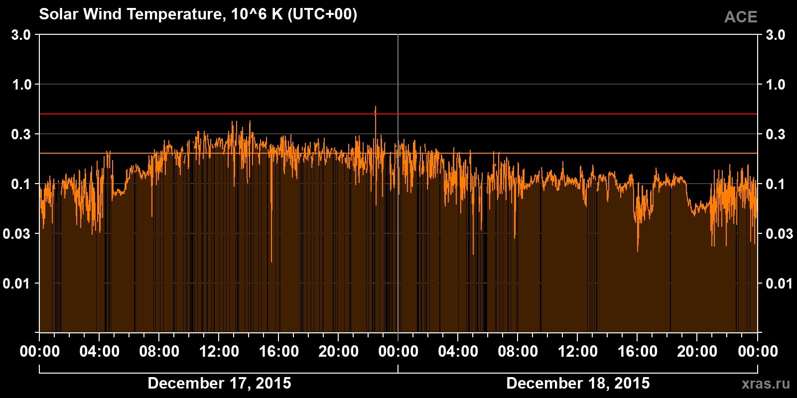 Solar wind temperature