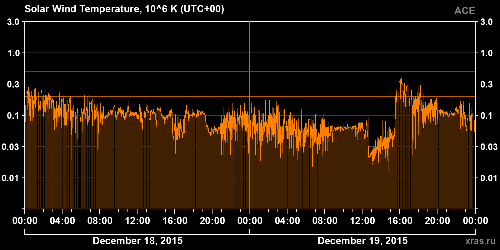 Solar wind temperature