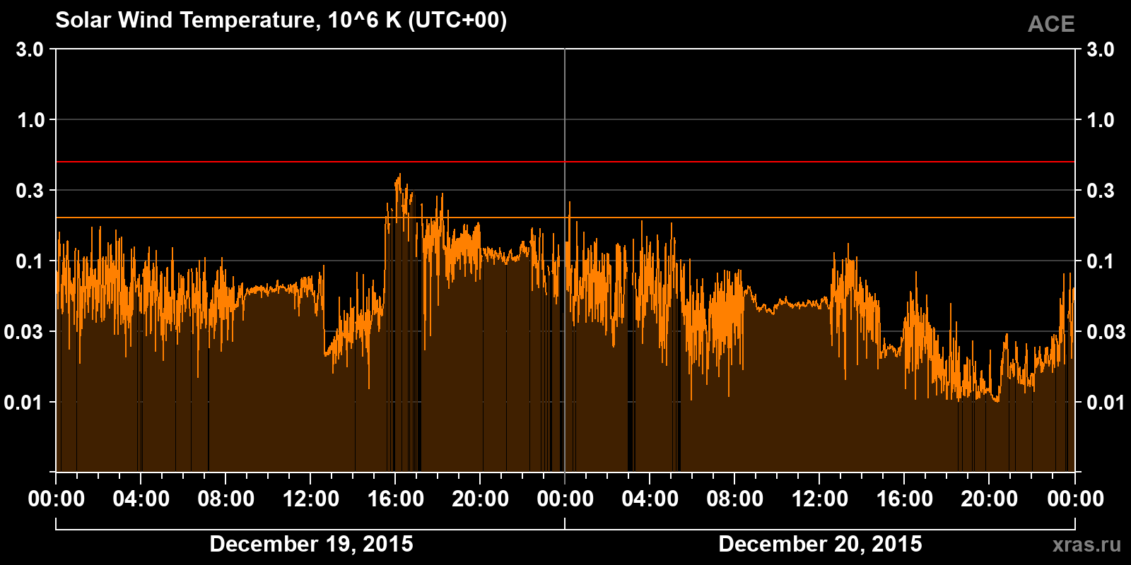 Solar wind temperature