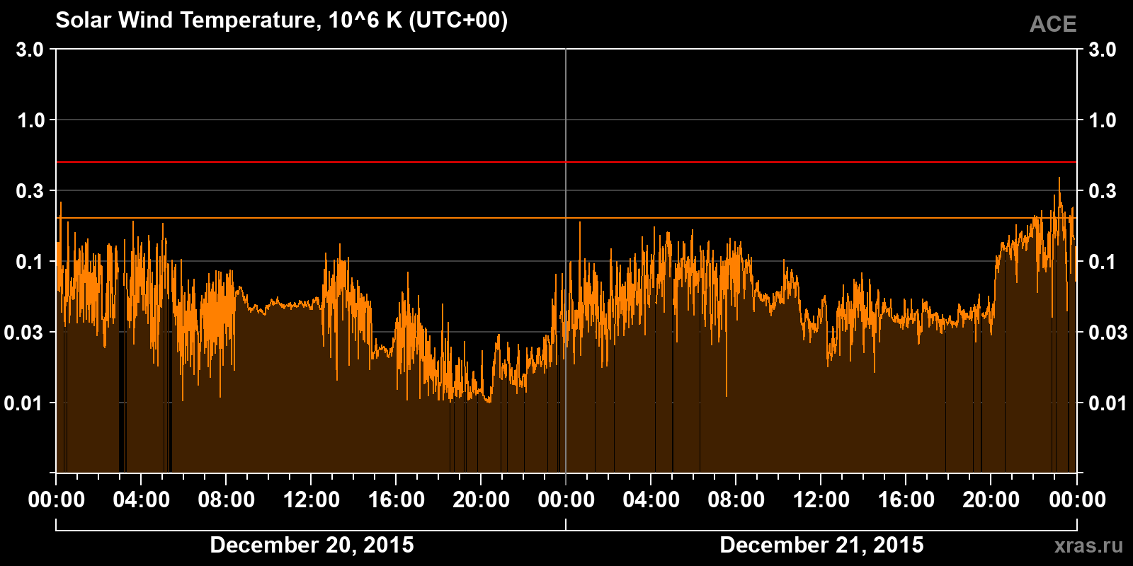 Solar wind temperature