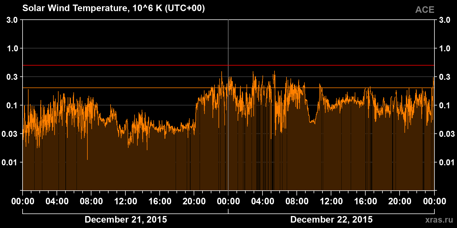 Solar wind temperature