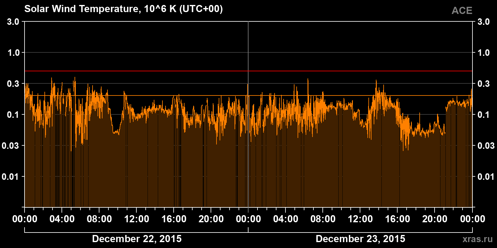 Solar wind temperature