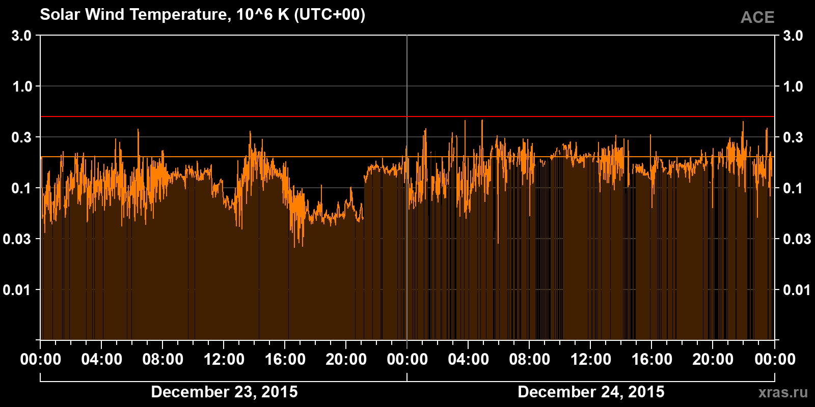 Solar wind temperature