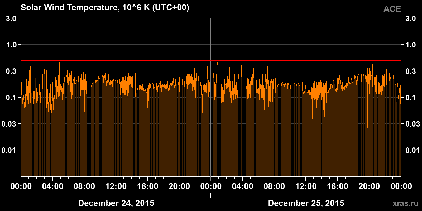 Solar wind temperature