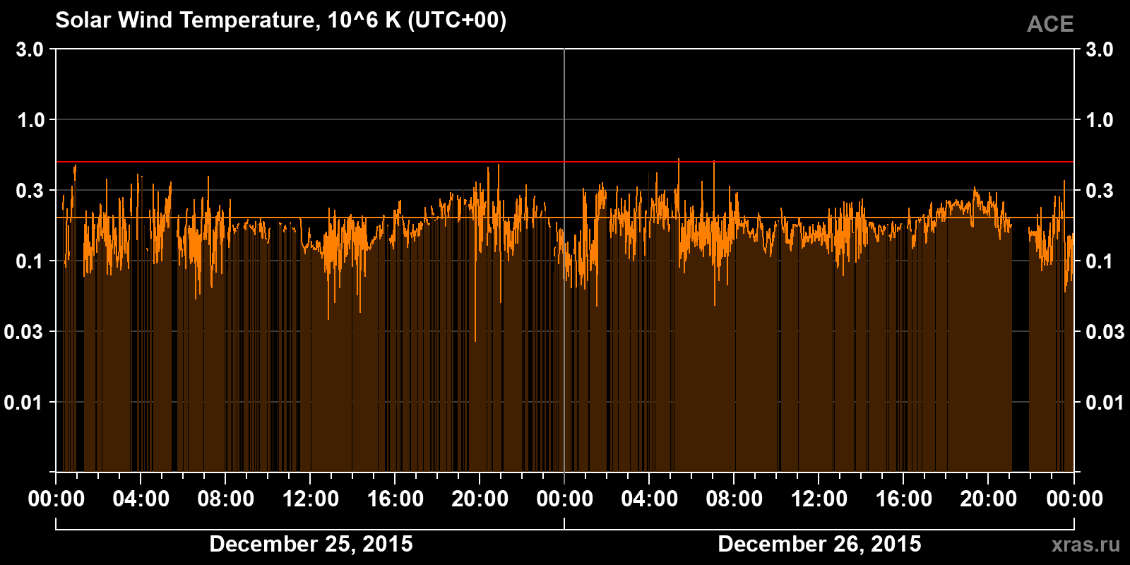 Solar wind temperature