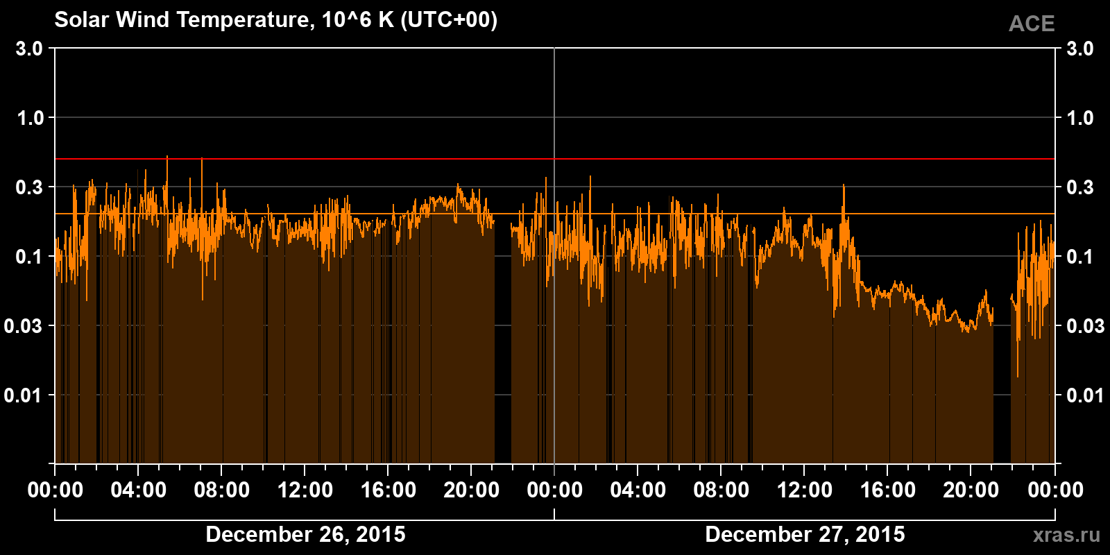 Solar wind temperature