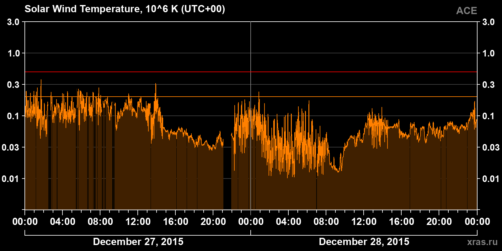 Solar wind temperature