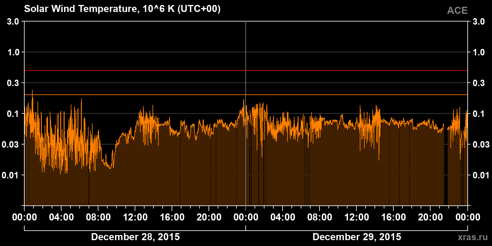 Solar wind temperature