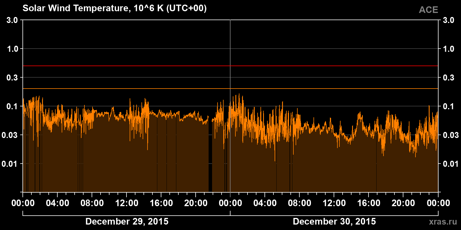 Solar wind temperature