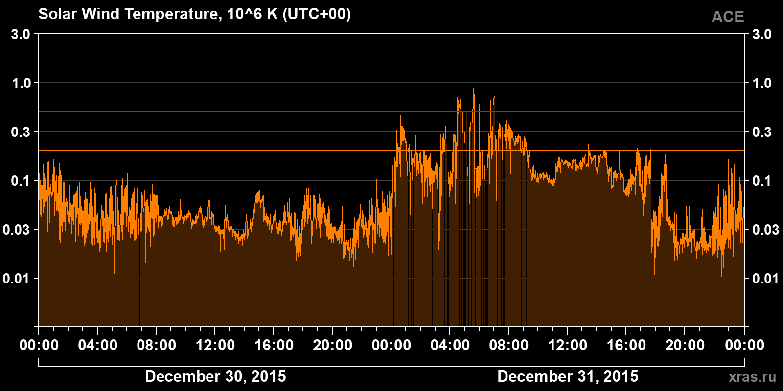 Solar wind temperature