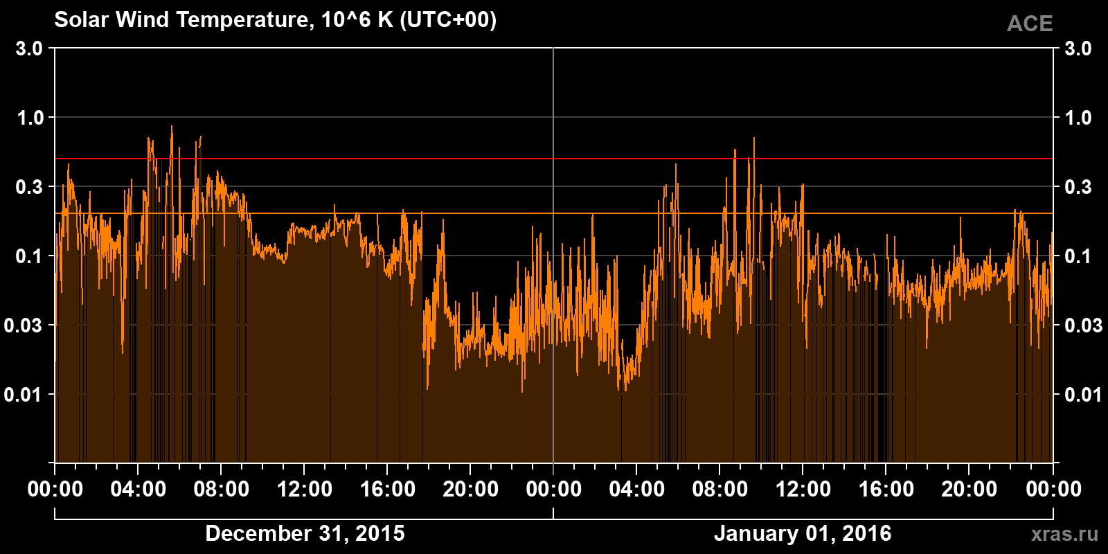 Solar wind temperature