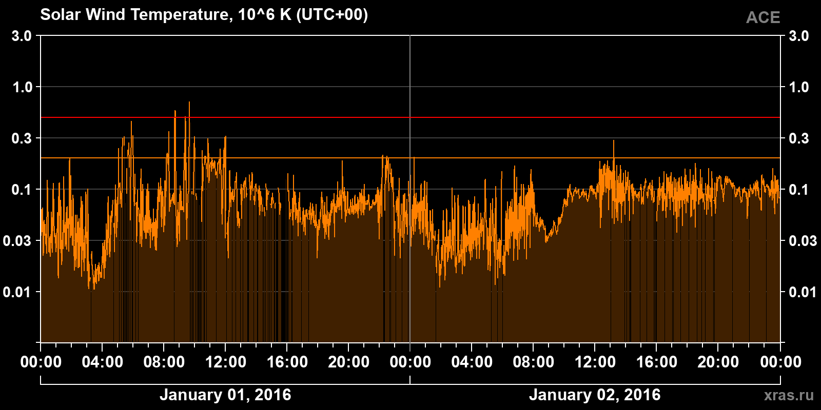 Solar wind temperature