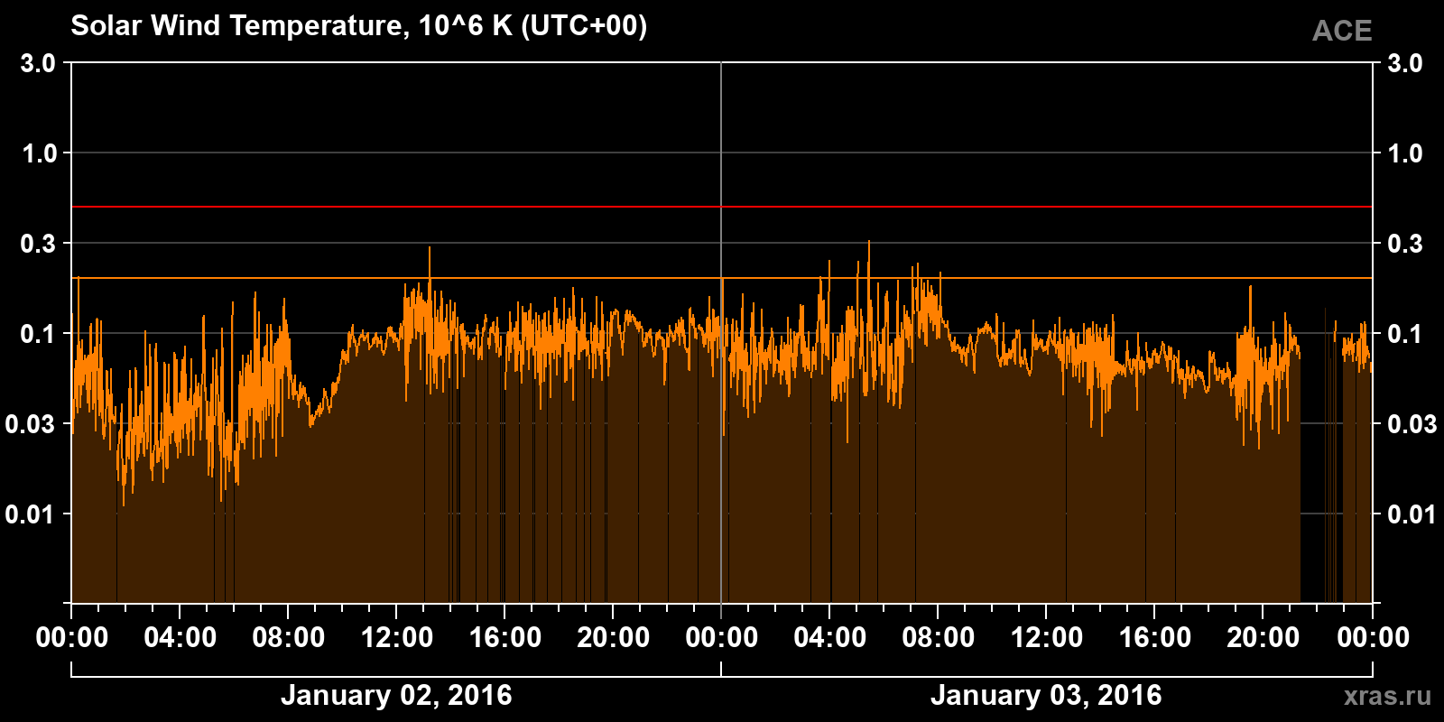 Solar wind temperature