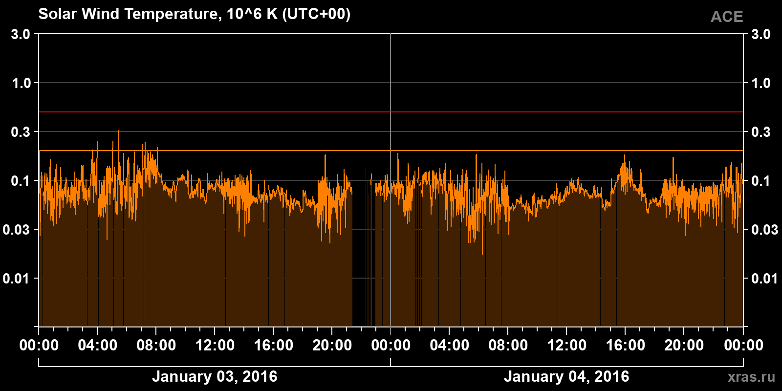 Solar wind temperature