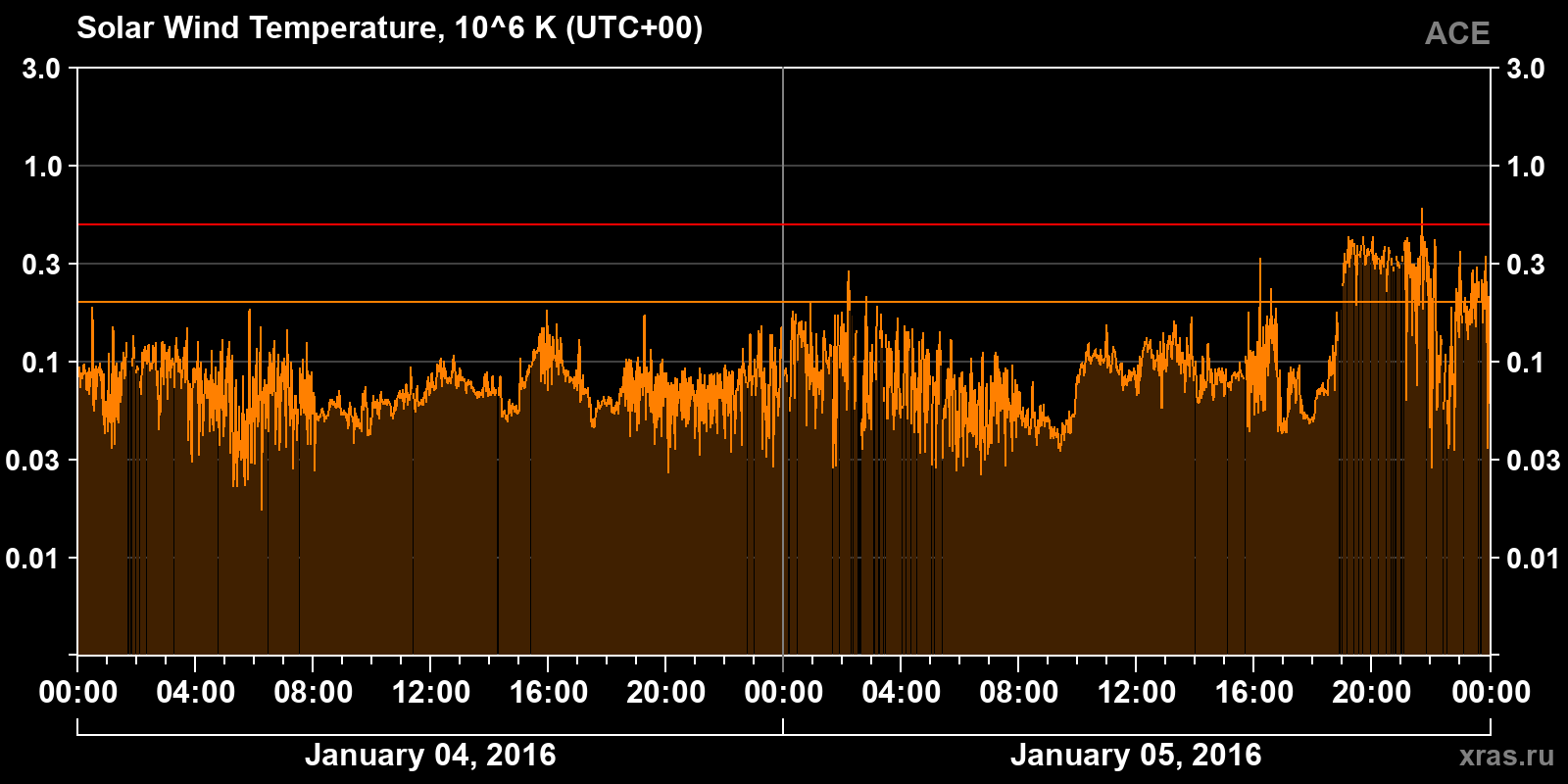 Solar wind temperature