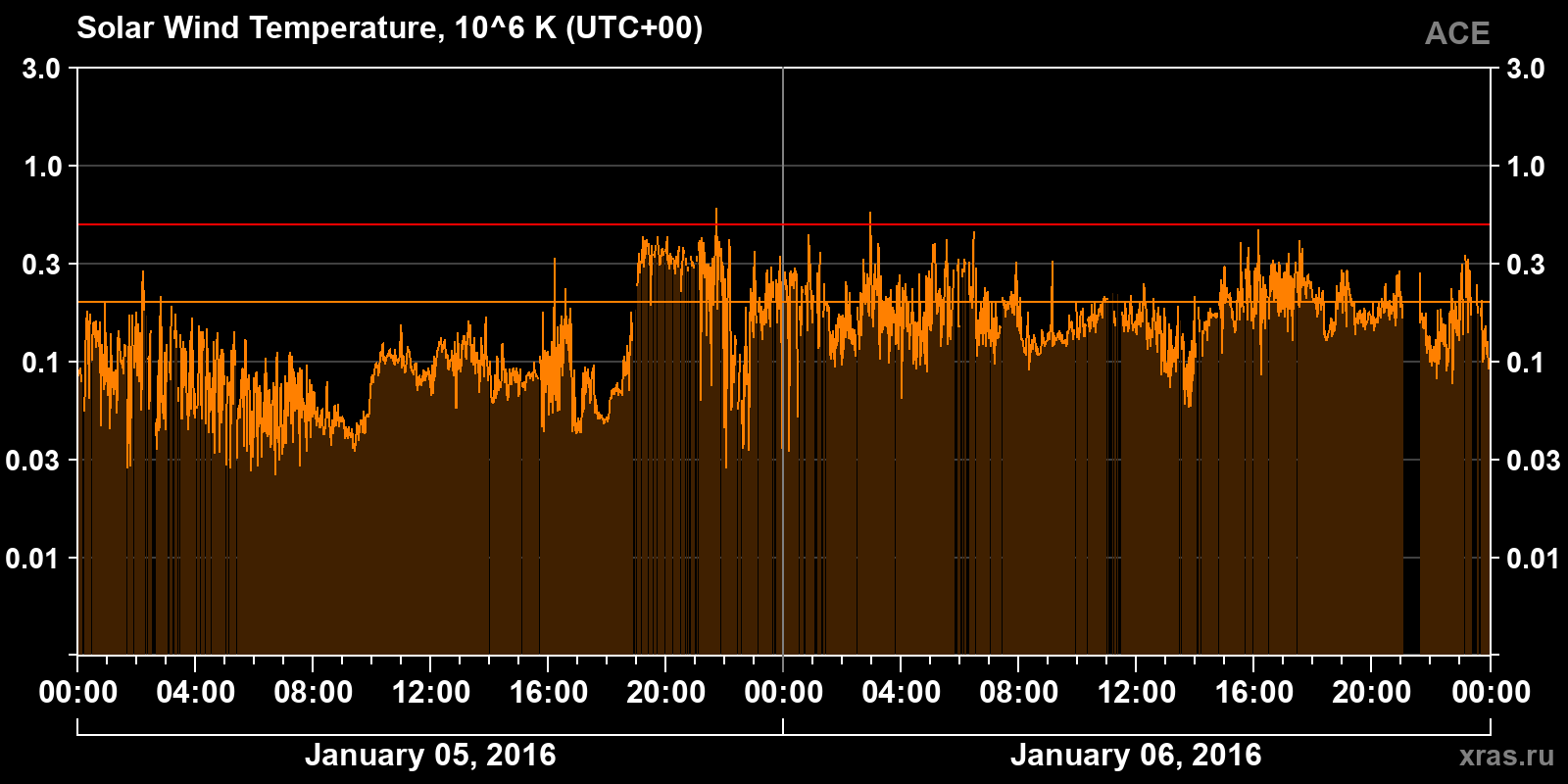 Solar wind temperature